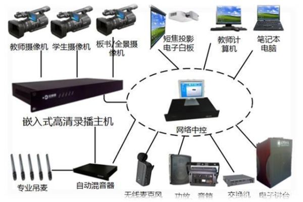 高清系统自动录播直播(全高清自动录播系统直播 192.168.100.1)